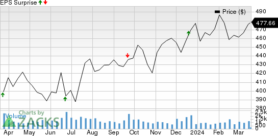 FactSet Research Systems Inc. Price and EPS Surprise