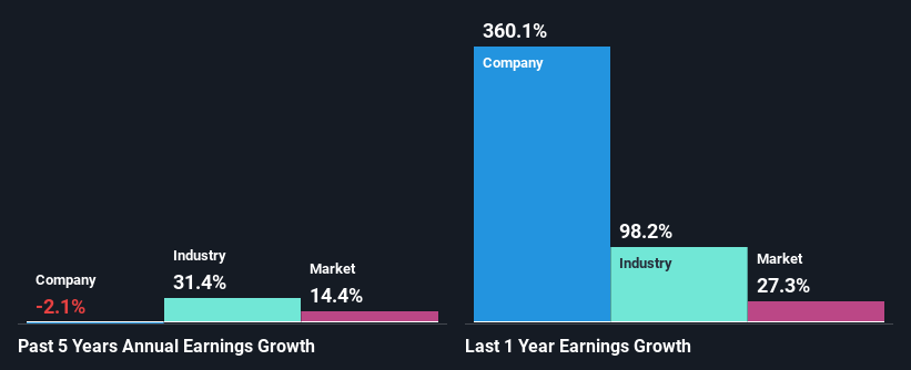 past-earnings-growth