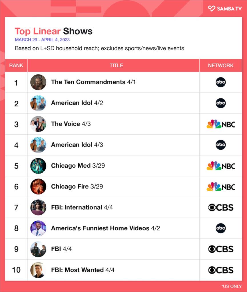 Top linear TV programs, March 29-April 4, U.S. (Samba TV)