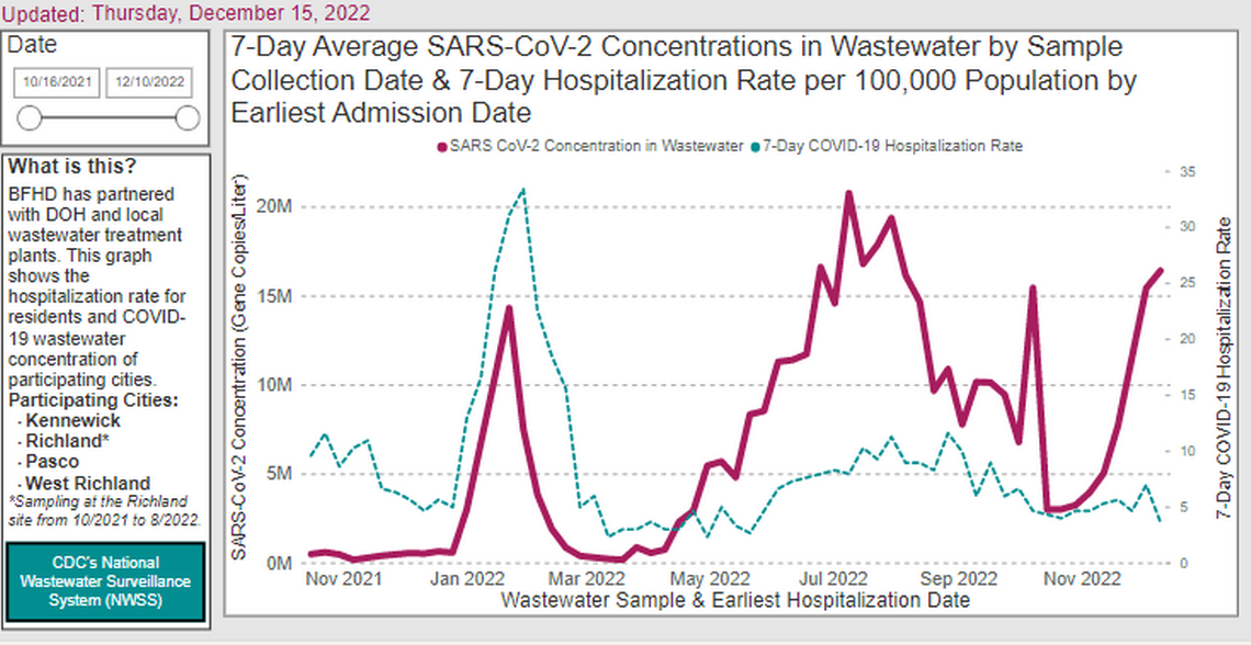 A screenshot from the Benton Franklin Health District website shows the prevalence of the coronavirus that causes COVID-19 continuing to increase.