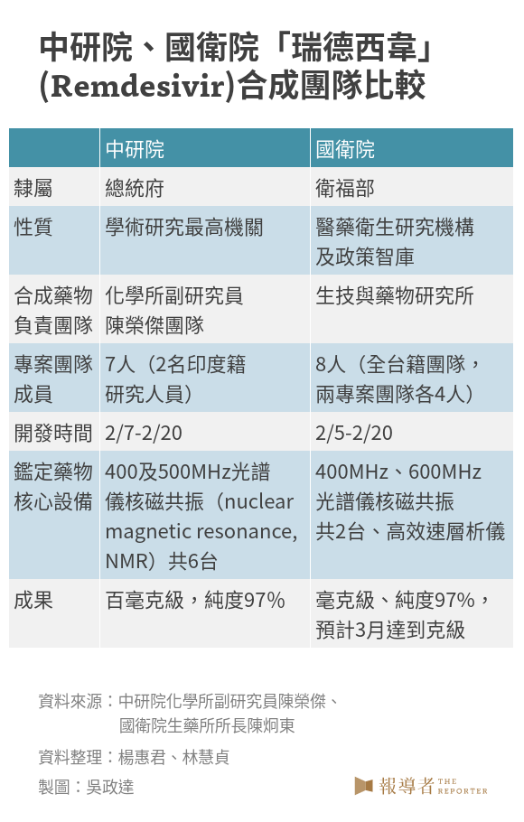 中研院、國衛院「瑞德西韋」(Remdesivir)合成團隊比較