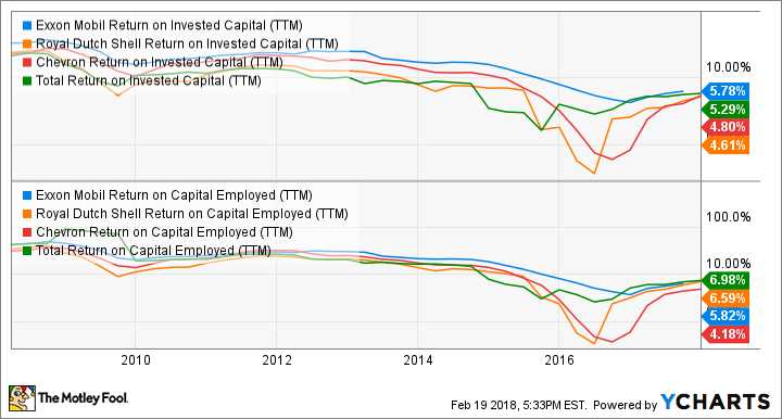 XOM Return on Invested Capital (TTM) Chart