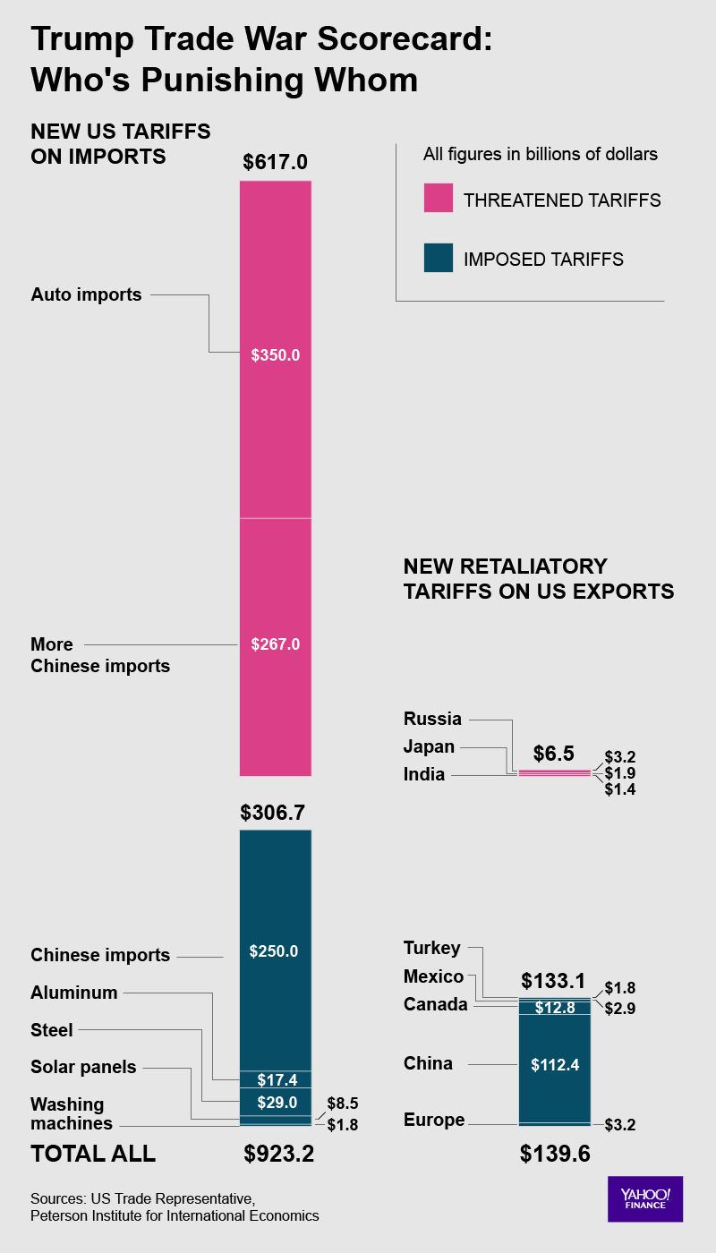 Here are the tariffs Trump has imposed so far, and threatened to impose. Graphic by David Foster for Yahoo Finance