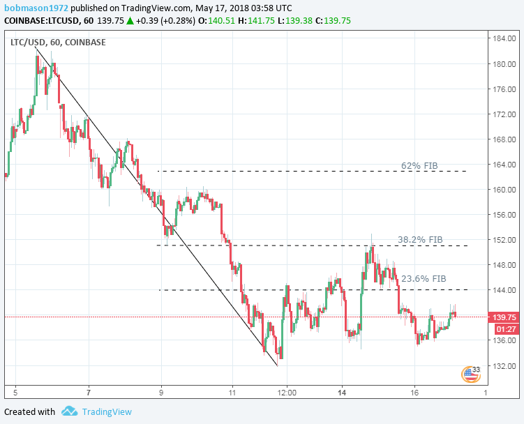 LTC/USD 17/05/18 Hourly Chart