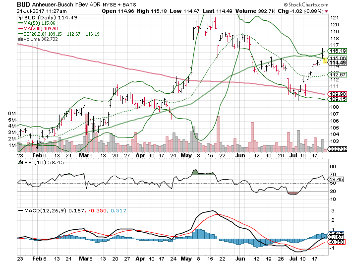 Anheuser Busch Inbev NV (BUD)