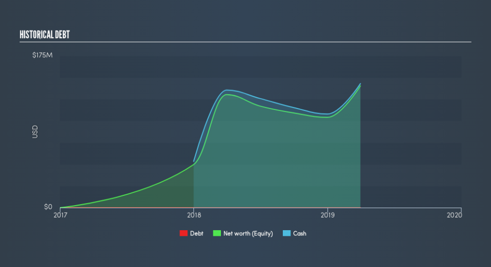 NasdaqGS:TORC Historical Debt, May 28th 2019