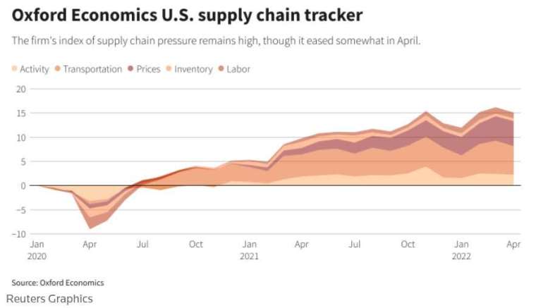 牛津經濟研究院的美國供應鏈壓力指數。圖表取自路透。