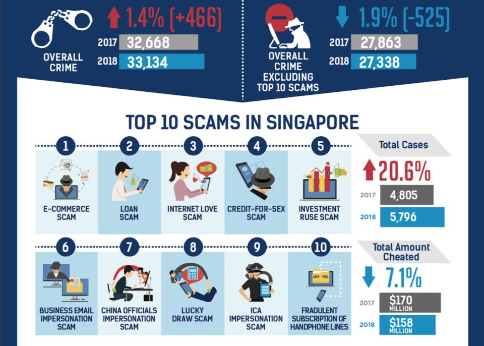 Top 10 Scams in Singapore in 2018. (Infographic: Singapore Police Force)