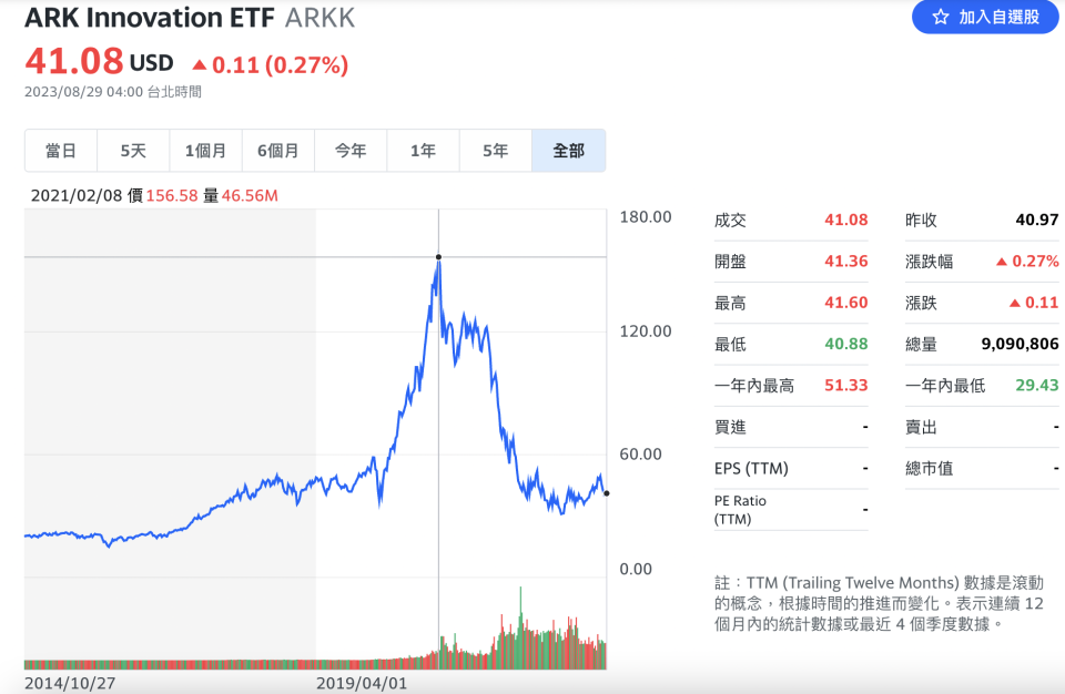 ARK Innovation ETF（ARKK）走勢圖