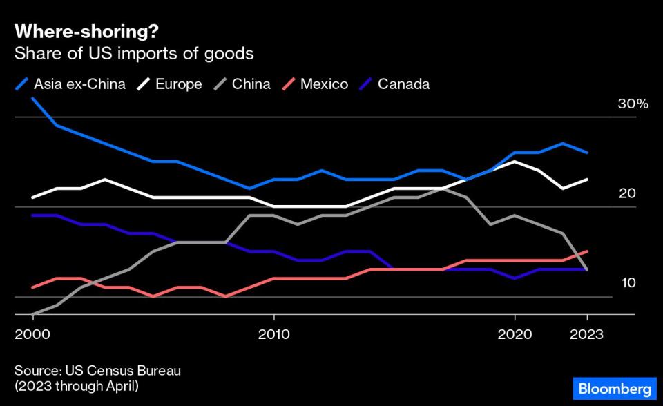 Importaciones de productos de Estados Unidos. Gráfico: Bloomberg. 