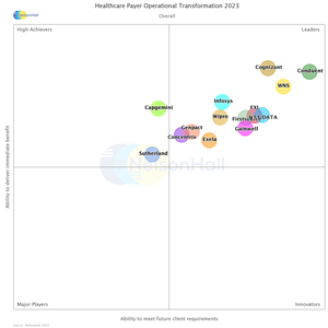 Chart depicts vendor rankings on NelsonHall 2023 NEAT Report for Healthcare Payer Operational Transformation by quadrant.