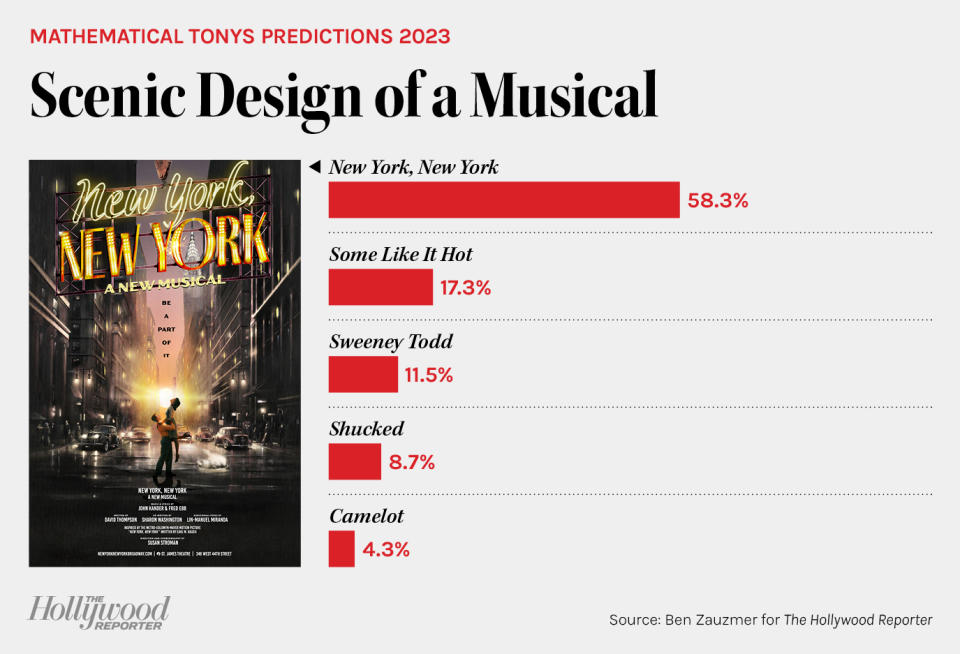 Mathematical Tonys Predictions 2023 - Scenic Design of a Musical bar chart