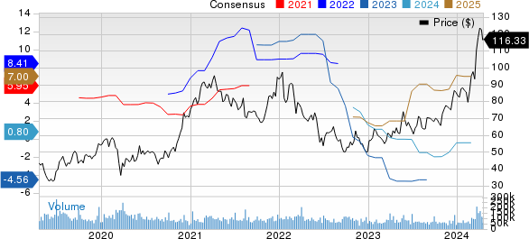 Micron Technology, Inc. Price and Consensus