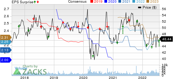 Avangrid, Inc. Price, Consensus and EPS Surprise