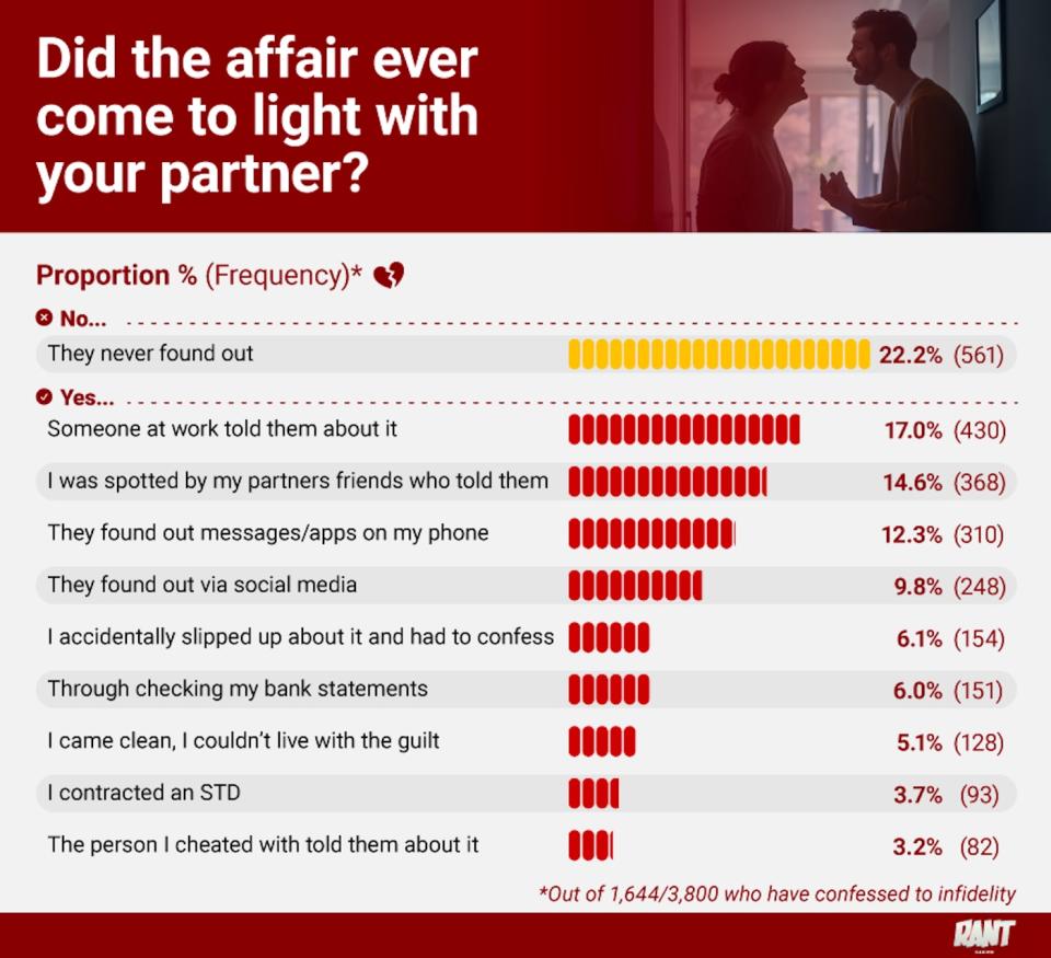Chart showing whether workplace infidelity came to light from a recent survey by RANT Casino