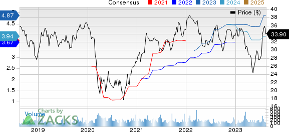 Mercantile Bank Corporation Price and Consensus