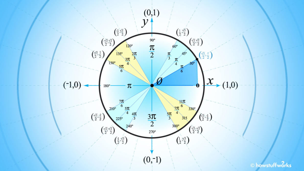  unit circle