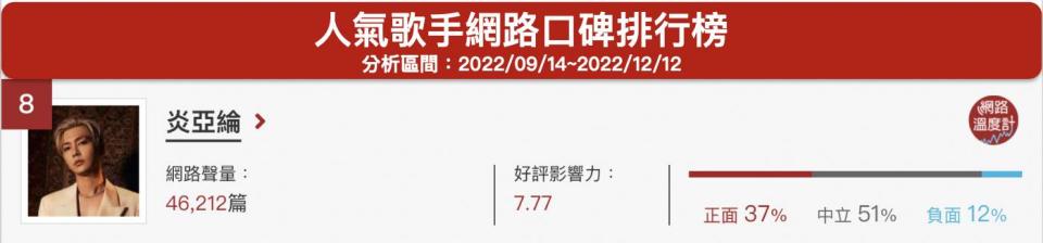 「炎亞綸」人氣歌手網路口碑排行榜