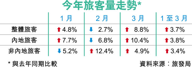 首季訪港客升3.7% 過夜增逾6%