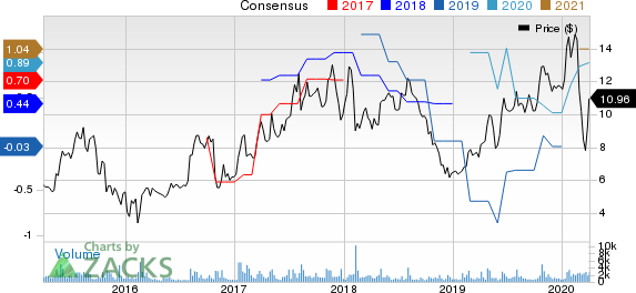 MagnaChip Semiconductor Corporation Price and Consensus