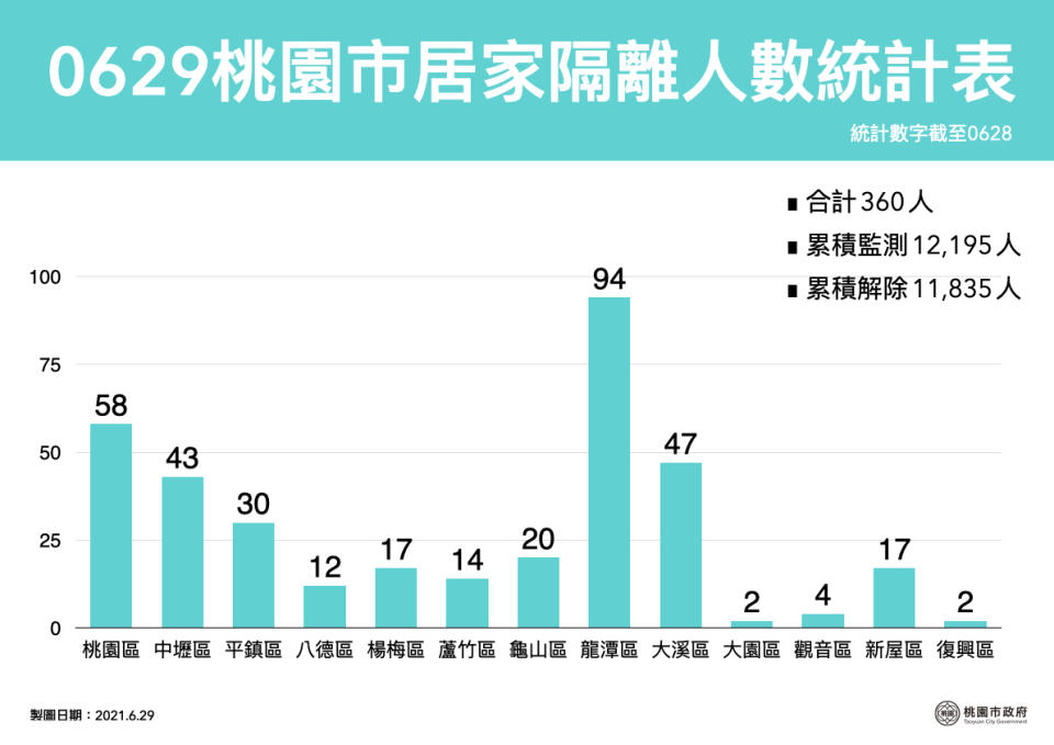 桃園市目前居家隔離360人。   圖：桃園市政府/提供