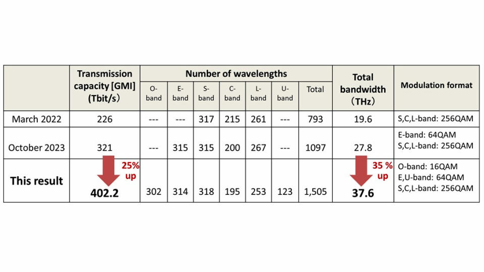 Internet speed record chart from the NICT press release announcing the news