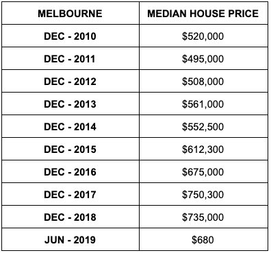 Median house prices in Melbourne. Source: ABS