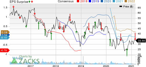 DrilQuip, Inc. Price, Consensus and EPS Surprise