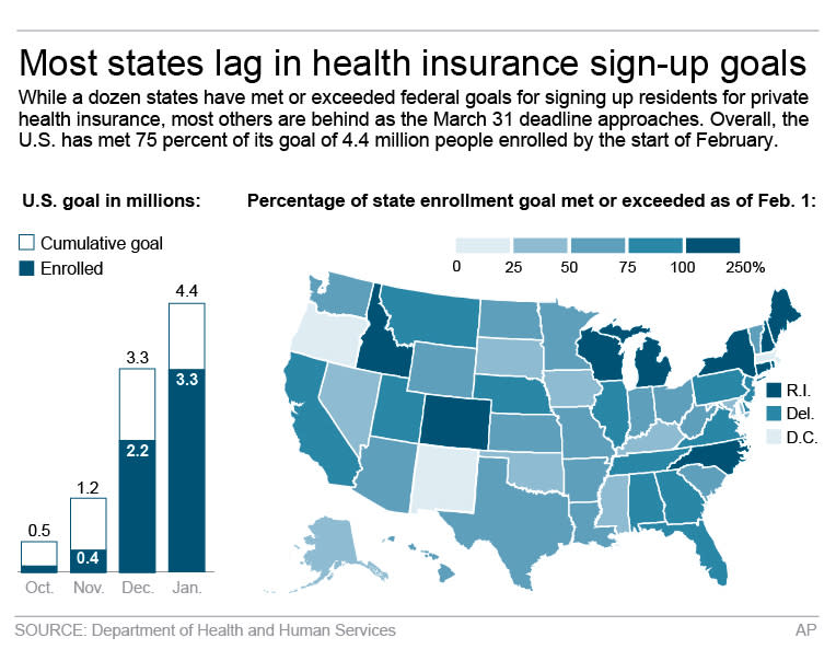 Graphic shows data on sign-ups for health insurance as of Feb. 1; 3c x 4 inches; 146 mm x 101 mm;
