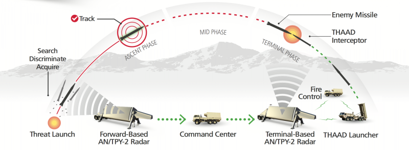 薩德反飛彈系統擊落飛彈示意圖。（雷神官網）
