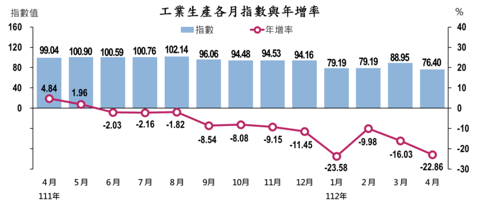 2023年4月工業生產指數連11黑。經濟部提供