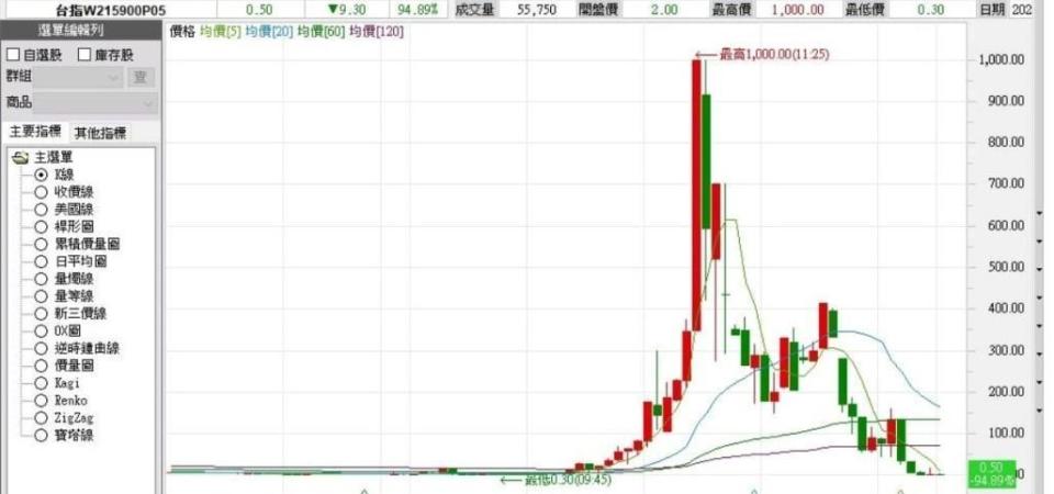 5月12日賣權履約價15,900 K線圖