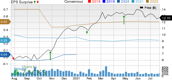 General Electric Company Price, Consensus and EPS Surprise