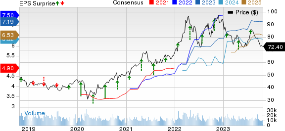 Archer Daniels Midland Company Price, Consensus and EPS Surprise