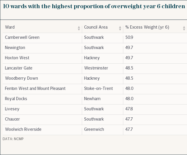 10 wards with the highest proportion of overweight year 6 children