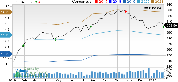 Essex Property Trust, Inc. Price, Consensus and EPS Surprise