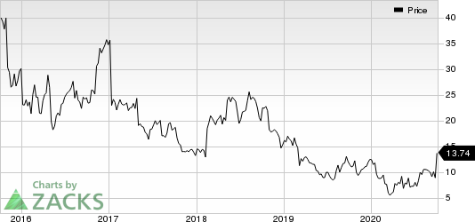 AMAG Pharmaceuticals, Inc. Price