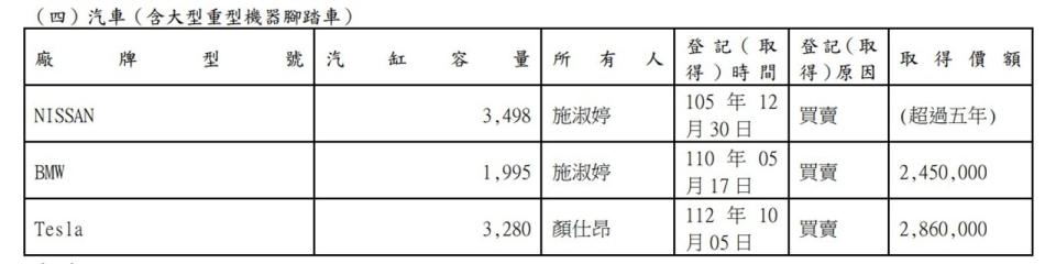 根據監察院新出爐的申報資料，施淑婷和丈夫在財產申報前半個月又添購一輛286萬的特斯拉，2人持有3輛車。（鄭孟洳服務處提供）