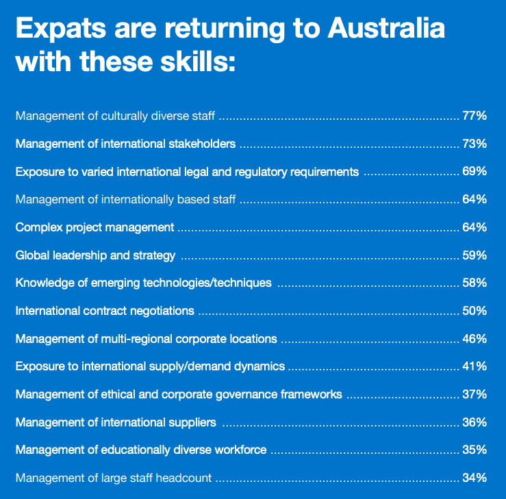 (Source: They Still Call Australia Home report: Indeed and Advance)