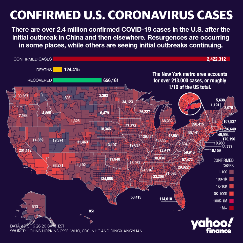 There are over 2.4 million coronavirus cases in the U.S. (Graphic: David Foster/Yahoo Finance)