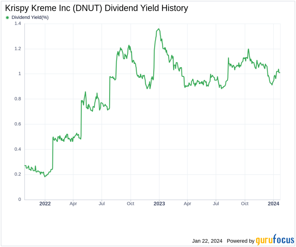 Krispy Kreme Inc's Dividend Analysis