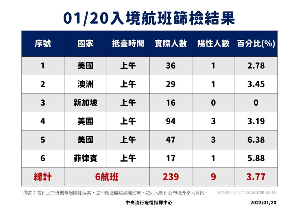 1/20入境航班篩檢結果。   圖：中央流行疫情指揮中心／提供