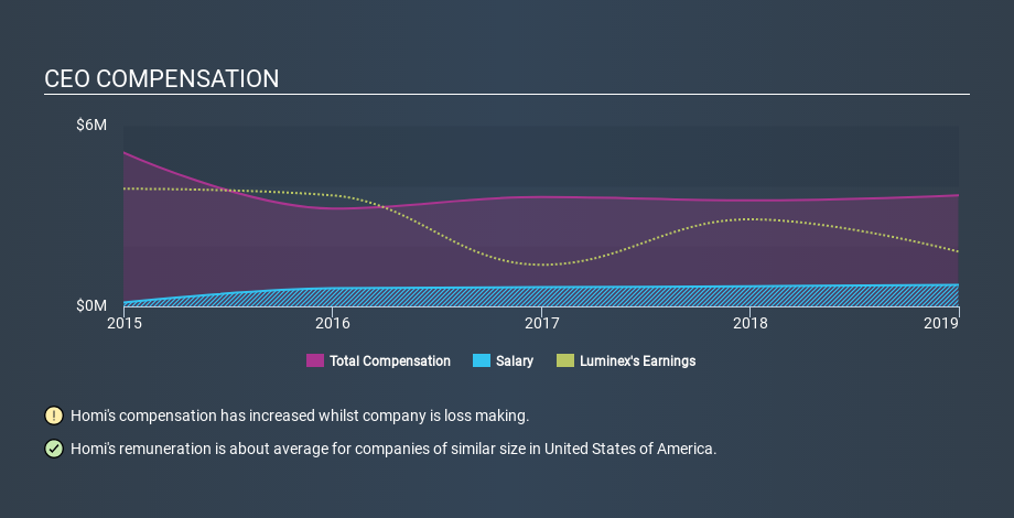 NasdaqGS:LMNX CEO Compensation March 27th 2020