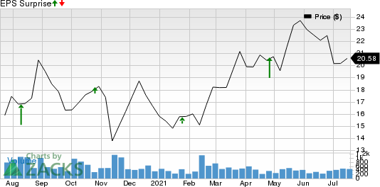 Covenant Logistics Group, Inc. Price and EPS Surprise