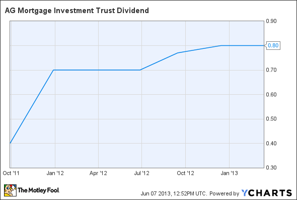 MITT Dividend Chart