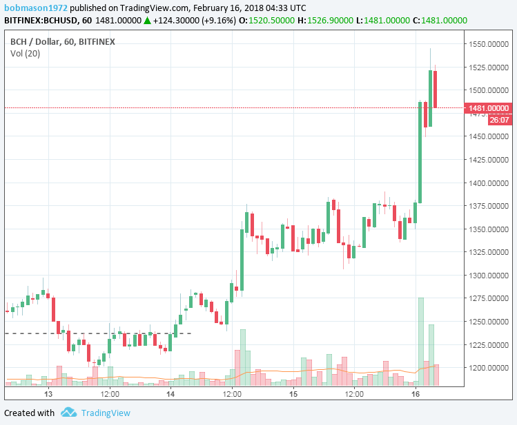 BCH/USD 16/02/18 Hourly Chart