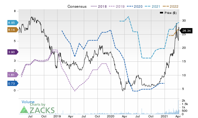 Price Consensus Chart for NMM