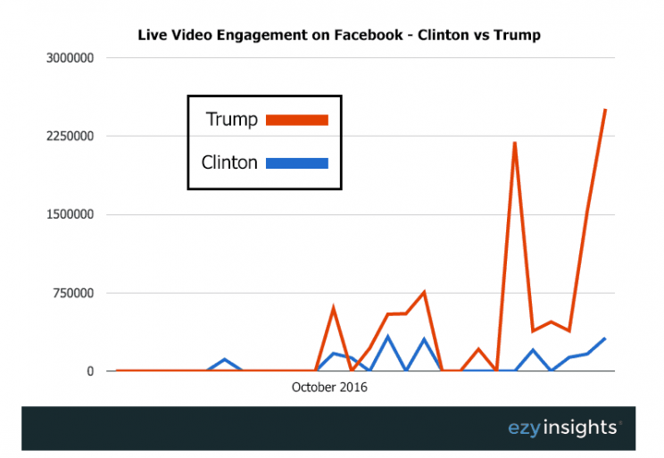 Trump beat Clinton in Facebook live video engagement