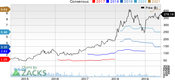 Netflix, Inc. Price and Consensus