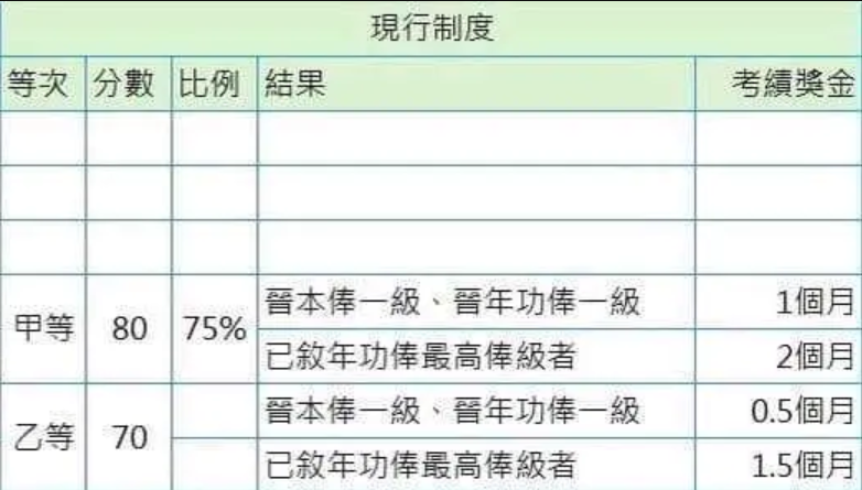 <cite>公務員舊制考績辦法有75%人可領甲等。（圖／翻攝自Dcard）</cite>